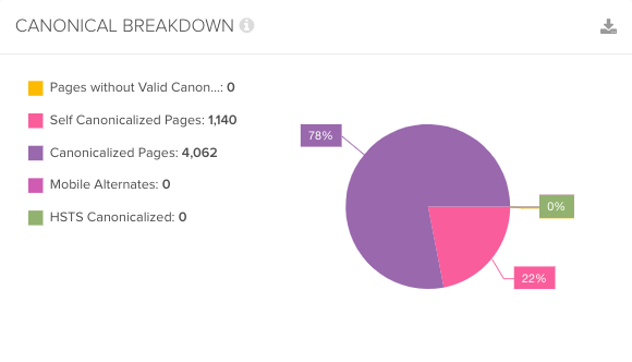 Pie chart showing canonical pages in DeepCrawl