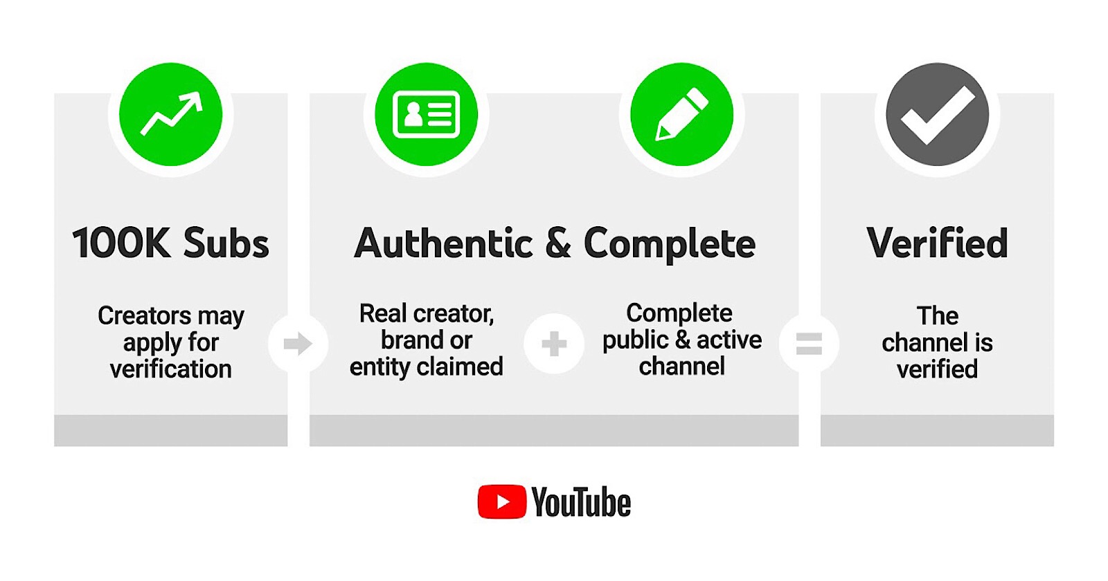 How to verify  channel  How to verify your  account