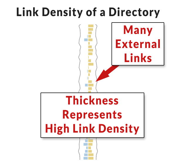 Screenshot of Majestic's link density tool showing a link directory's link density