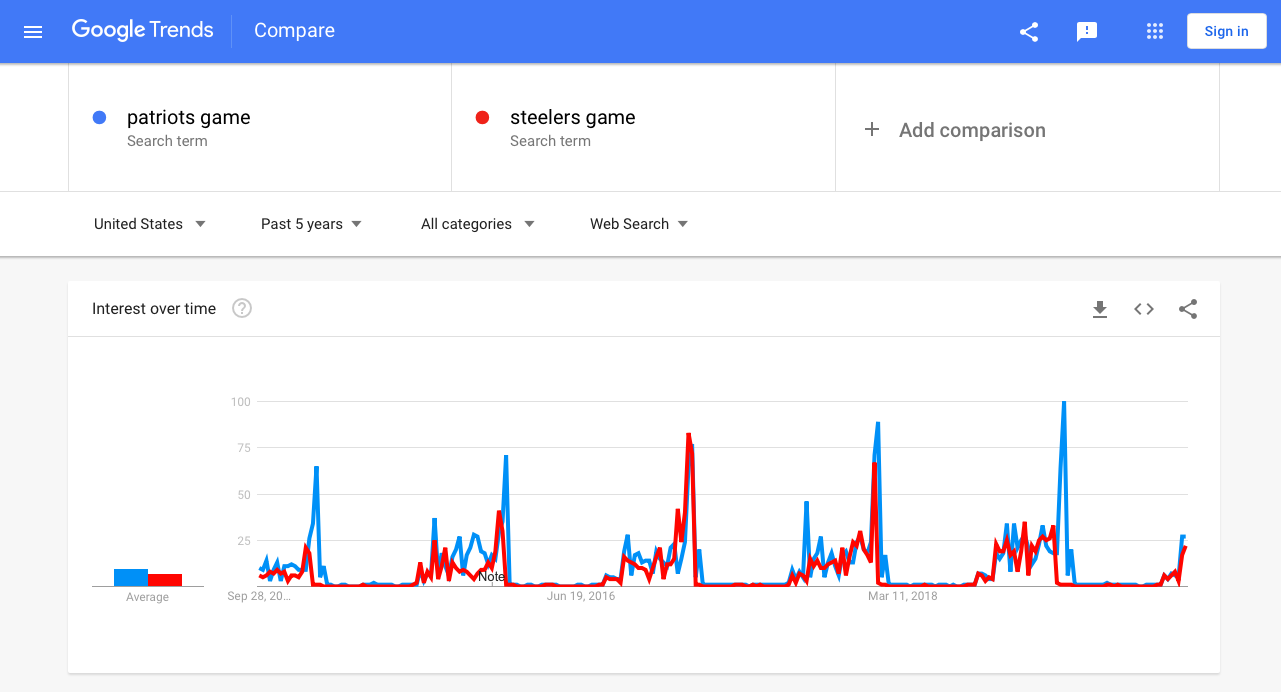 Google Trends content ideas