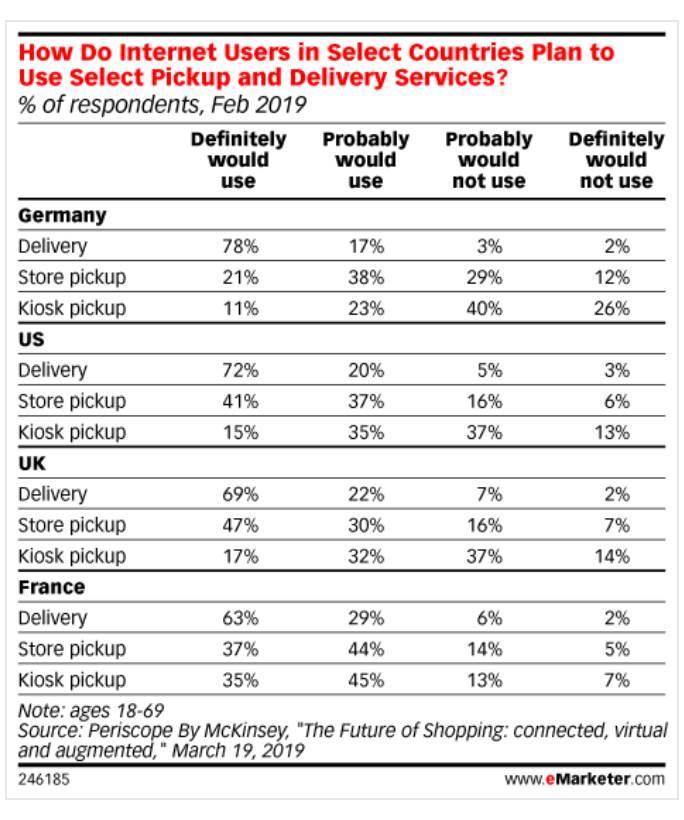 How do internet users in select countries plan to select pickup and delivery services