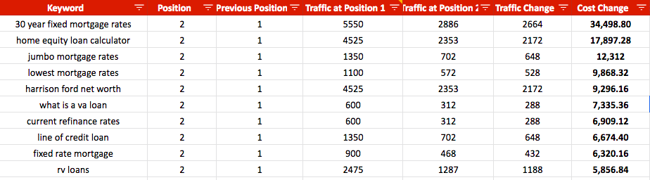 the roi of ranking in google search