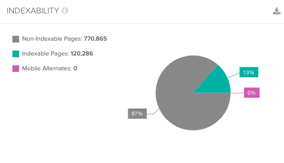 An indexability pie chart in DeepCrawl