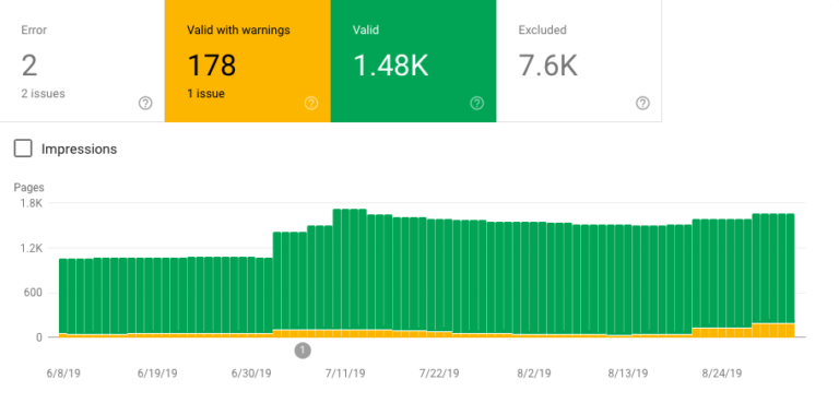 Bar chart showing indexed pages in Google Search Console