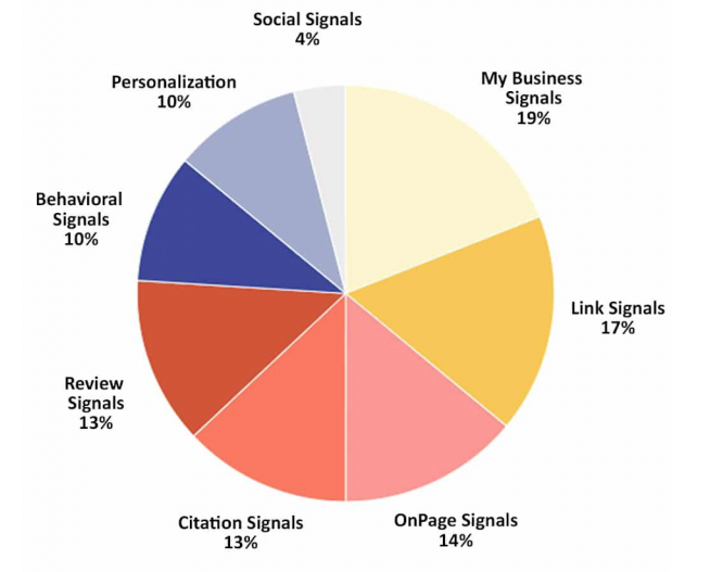 Local Search Ranking Factors