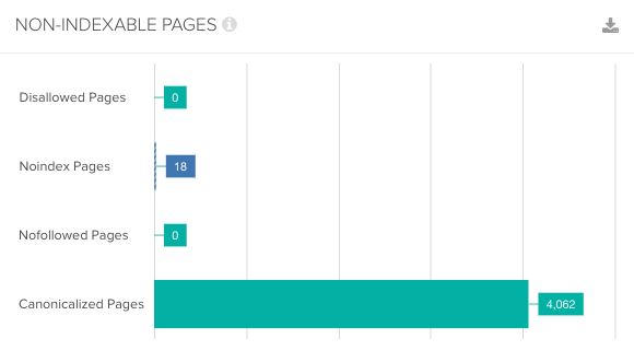 Bar chart showing non-indexable pages in DeepCrawl