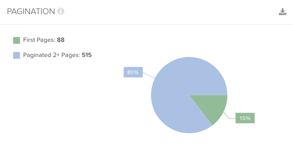 Pie chart showing pagination breakdown in DeepCrawl