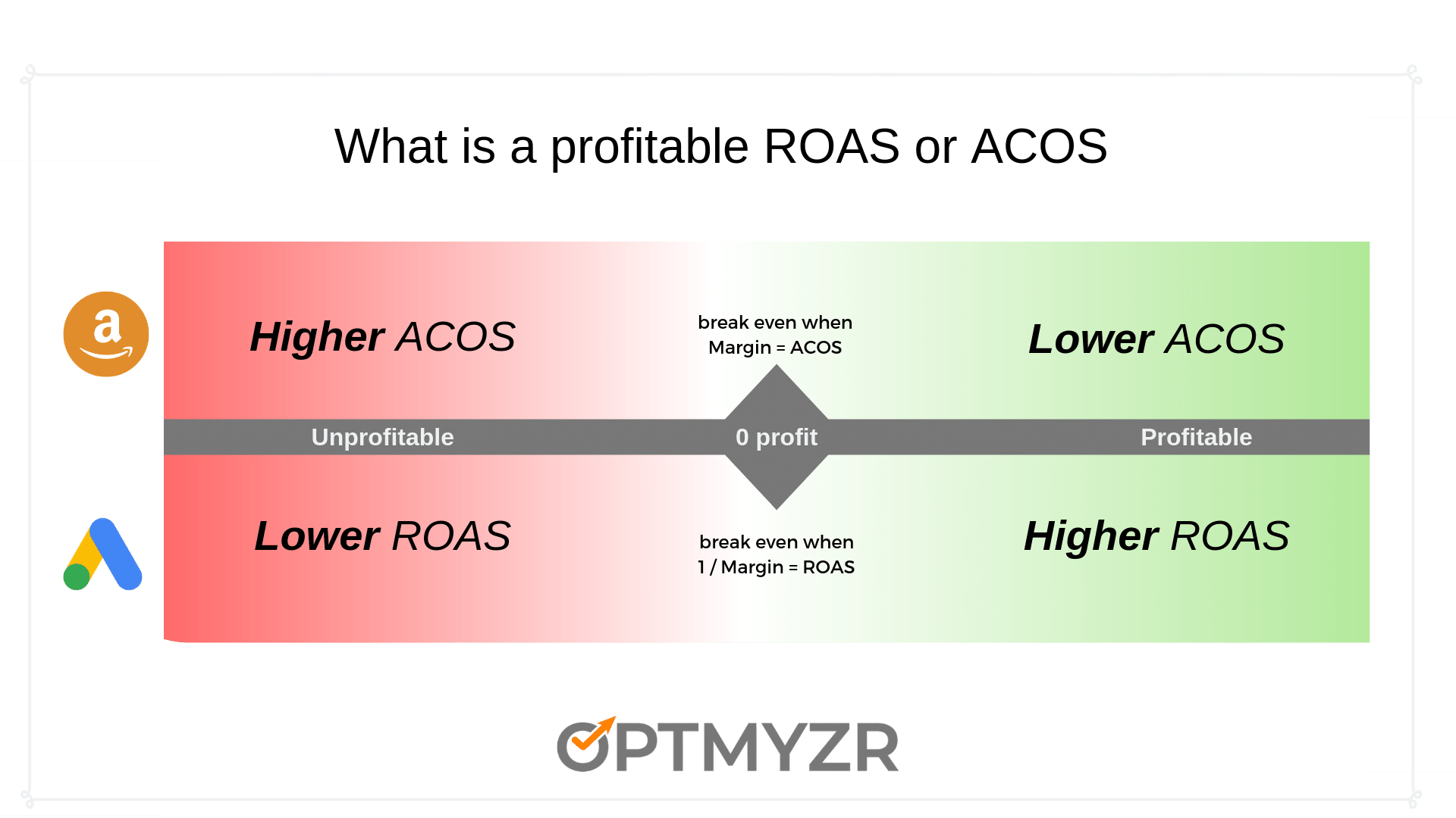 what level of ACOS or ROAS equates to PPC profits
