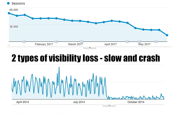 Types of visibility loss