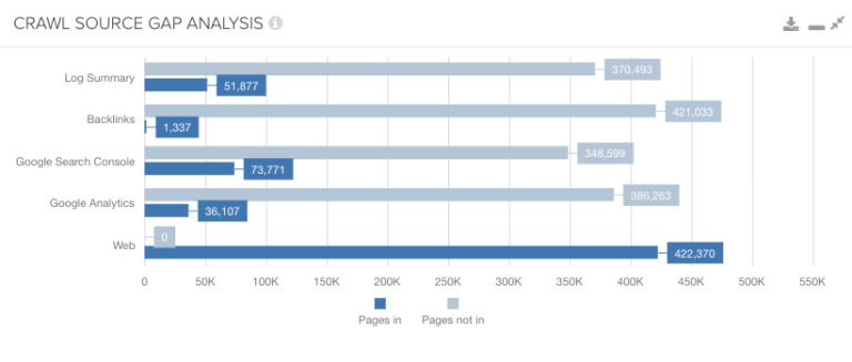 Bar chart showing crawl source gaps in DeepCrawl