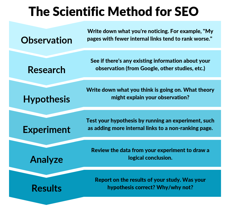 The Scientific Method for SEO