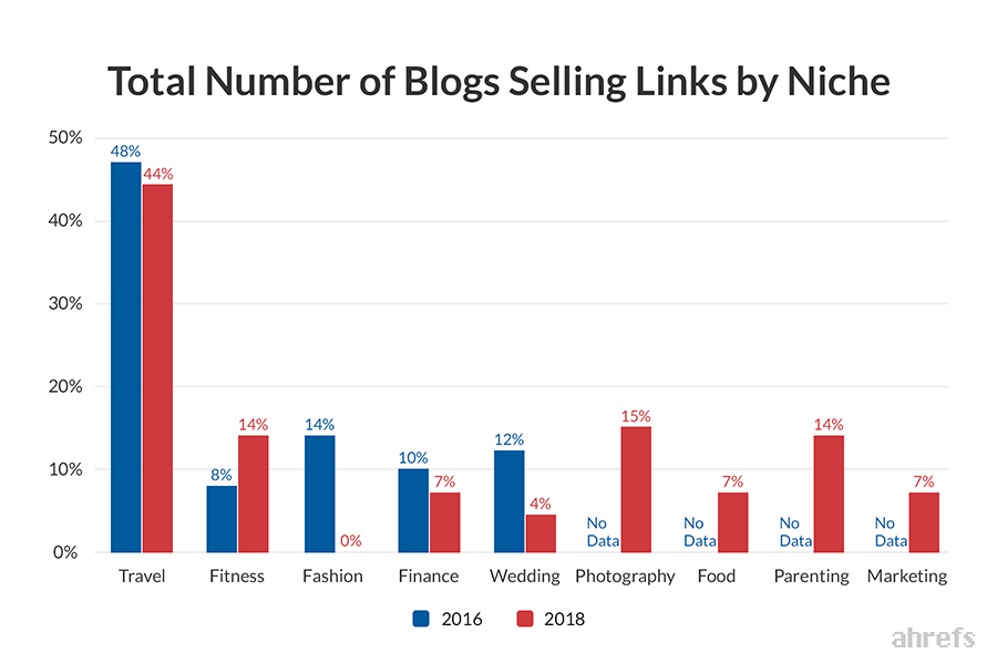 travel industry paid links