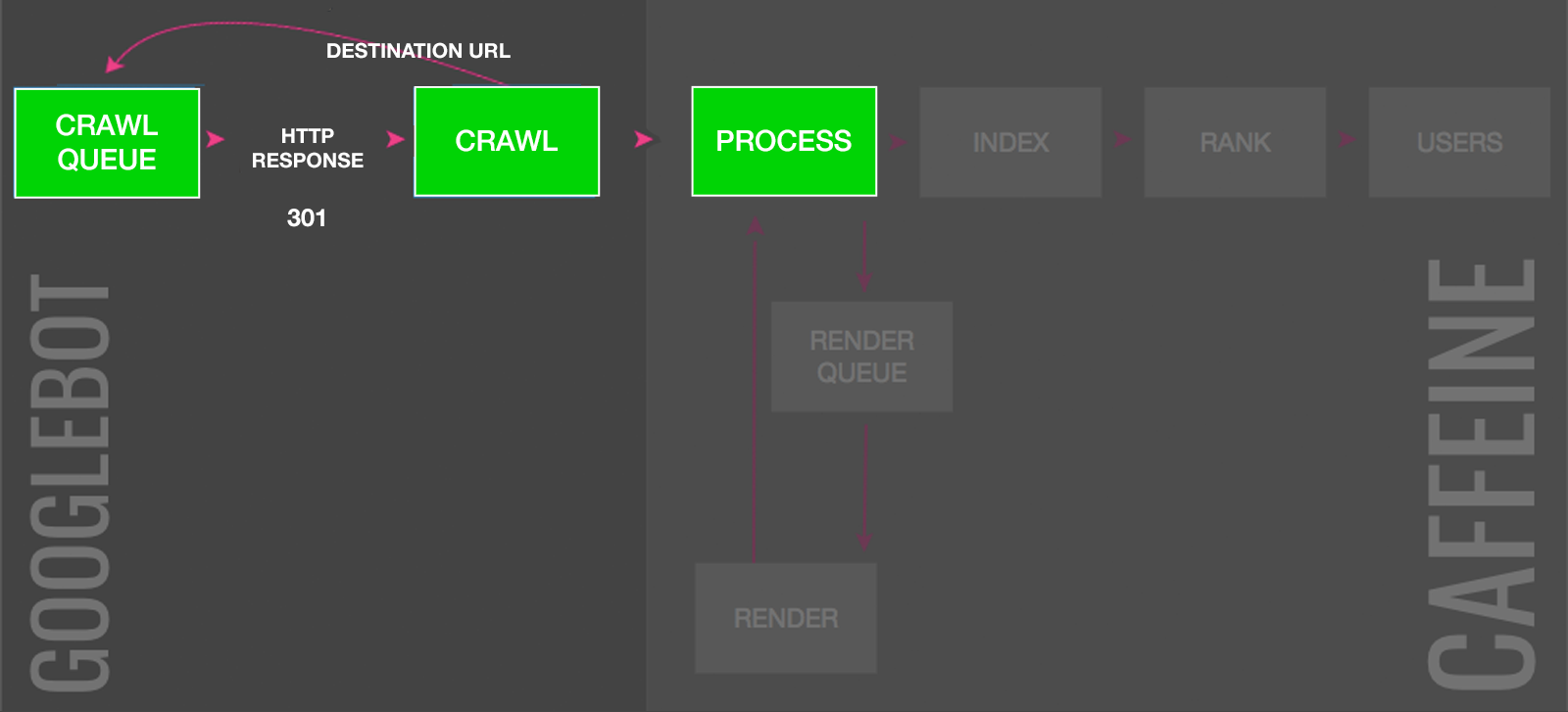 how 301 redirects deindex URLs