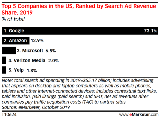 Study Predicts Google’s Search Ad Revenue Will Drop While Amazon’s Grows