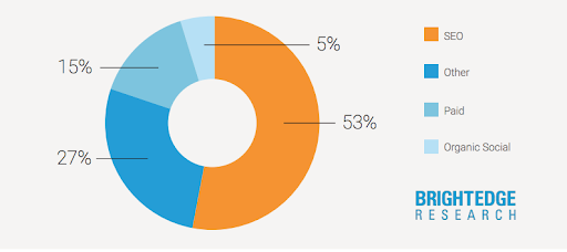 BrightEdge Research