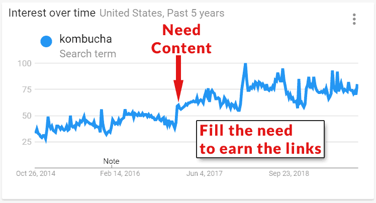 Screenshot of a Google Trends for five years in the U.S.A for the search query Kombucha