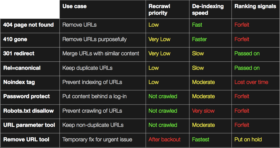 How to deindex a page from Google