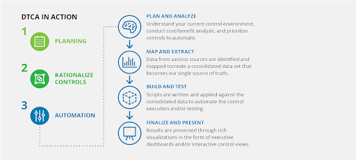 Deloitte, Digital testing and Automation