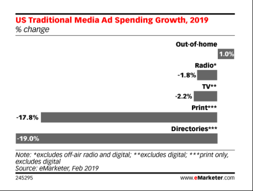 US traditional media ad spending growth 2019