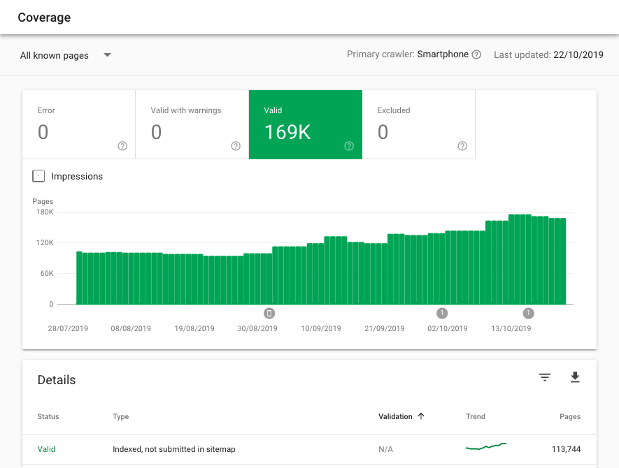 Google Search Console Coverage Report shows Index Bloat