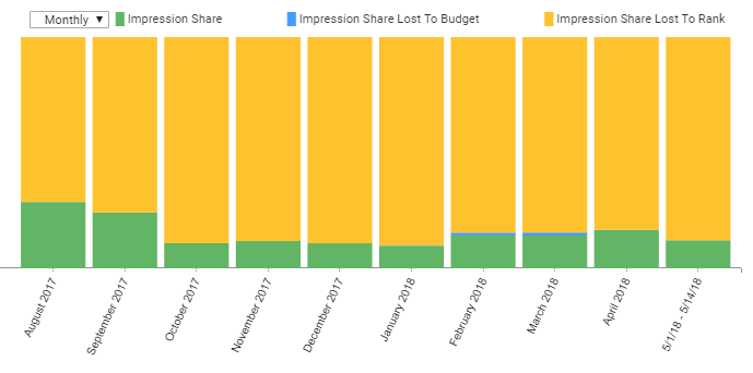 impression share lost to rank