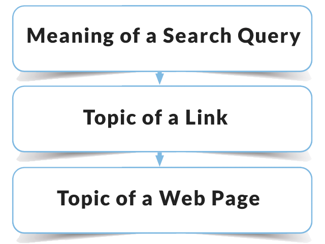 Three steps for coordinating links and content