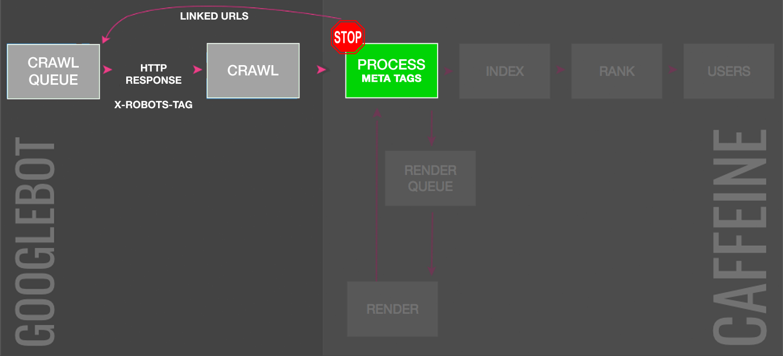 No index tags control index bloat