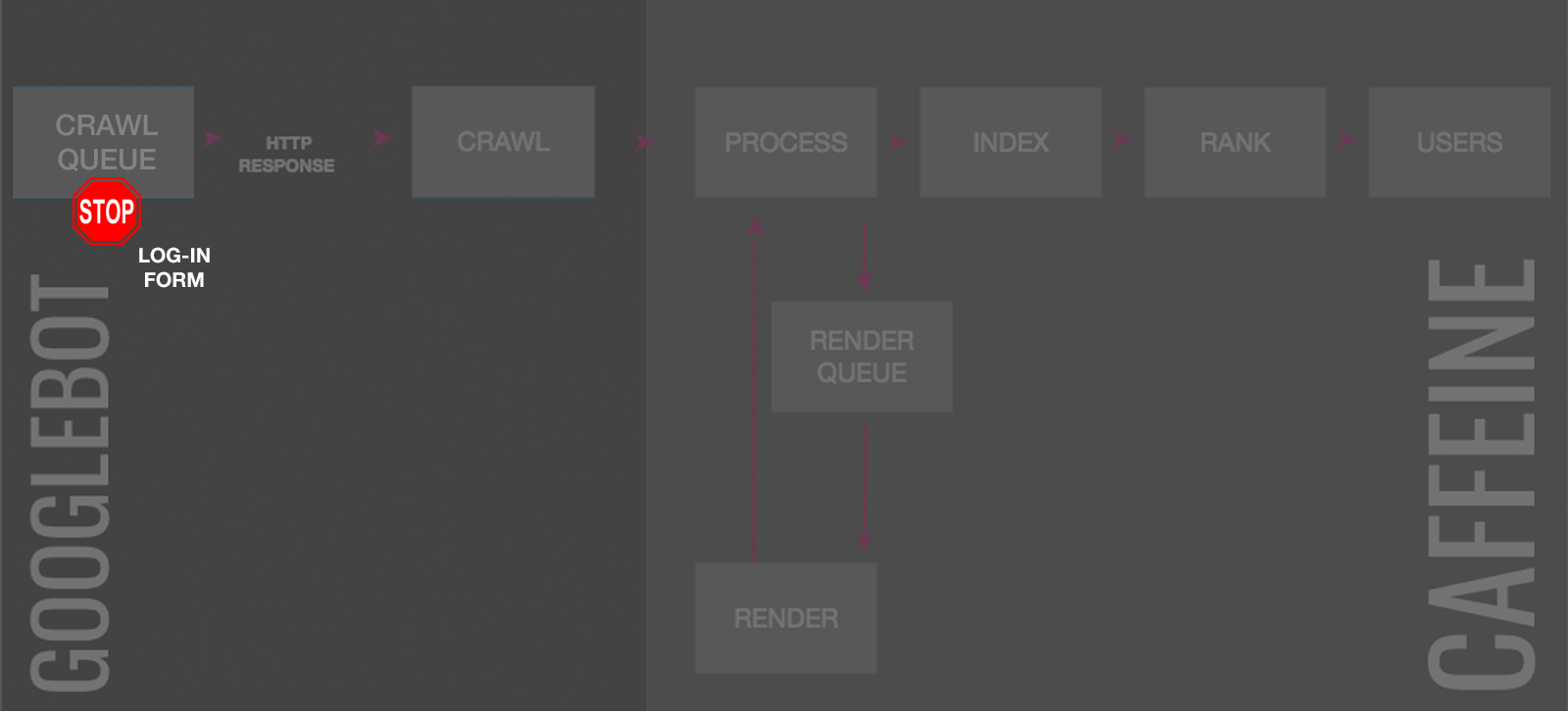 how login forms stop crawlers