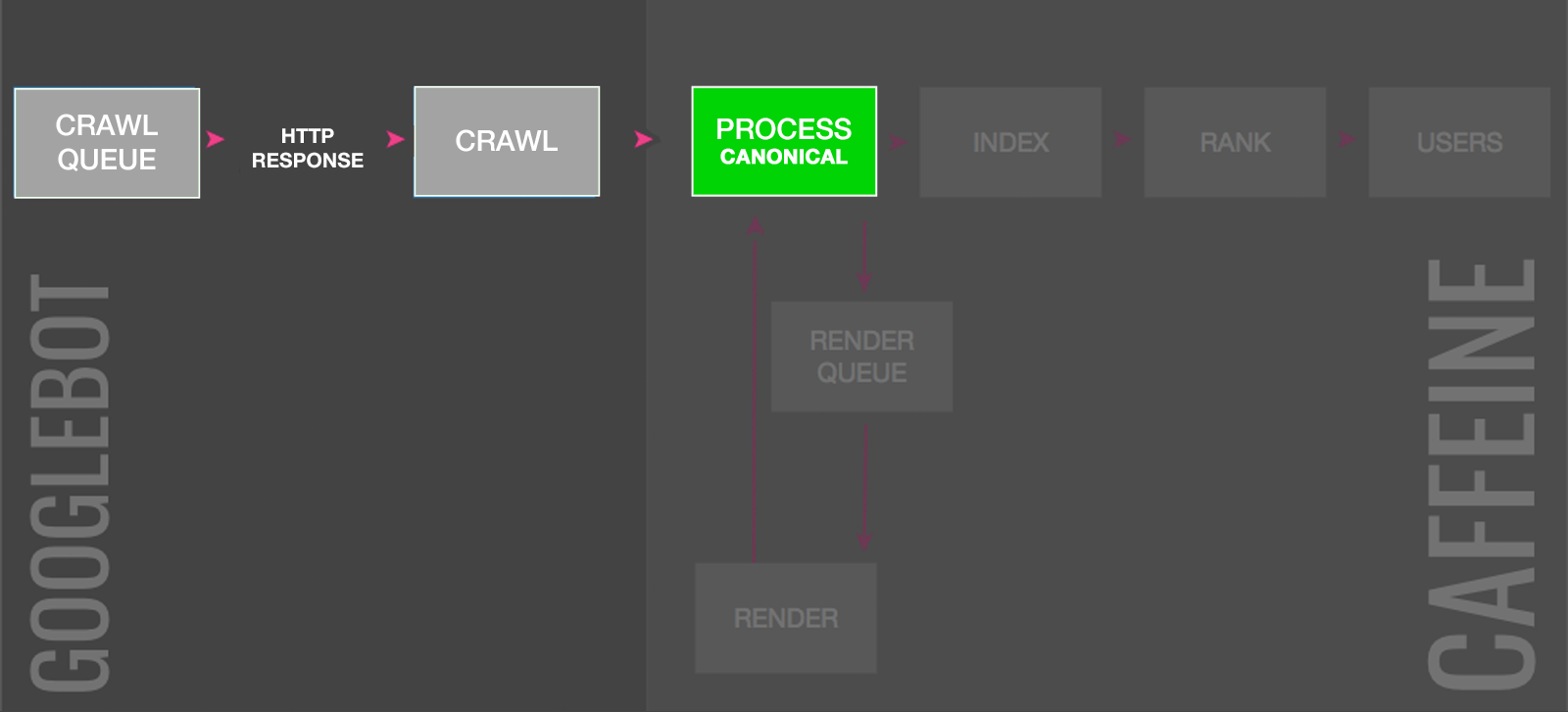 How rel=canonical deindex pages