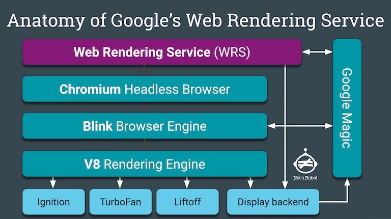 An Introduction to Rendering For SEO