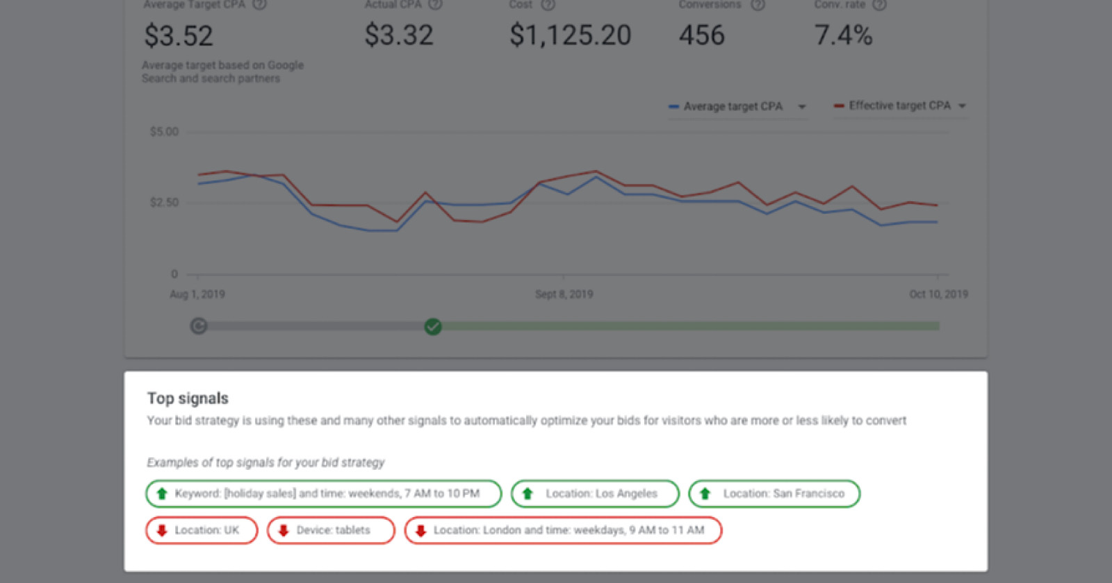 Google Ads to Provide More Data on the Performance of Smart Bidding