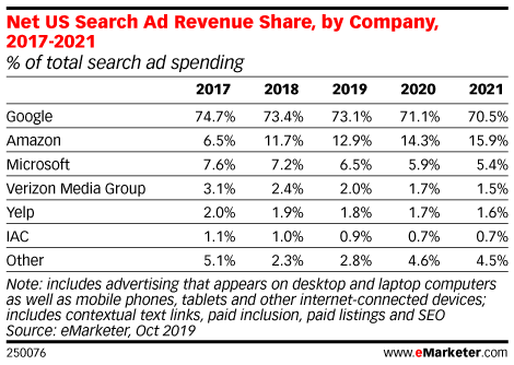 Google Continues to Command a Significant Share of Search Ad Revenue