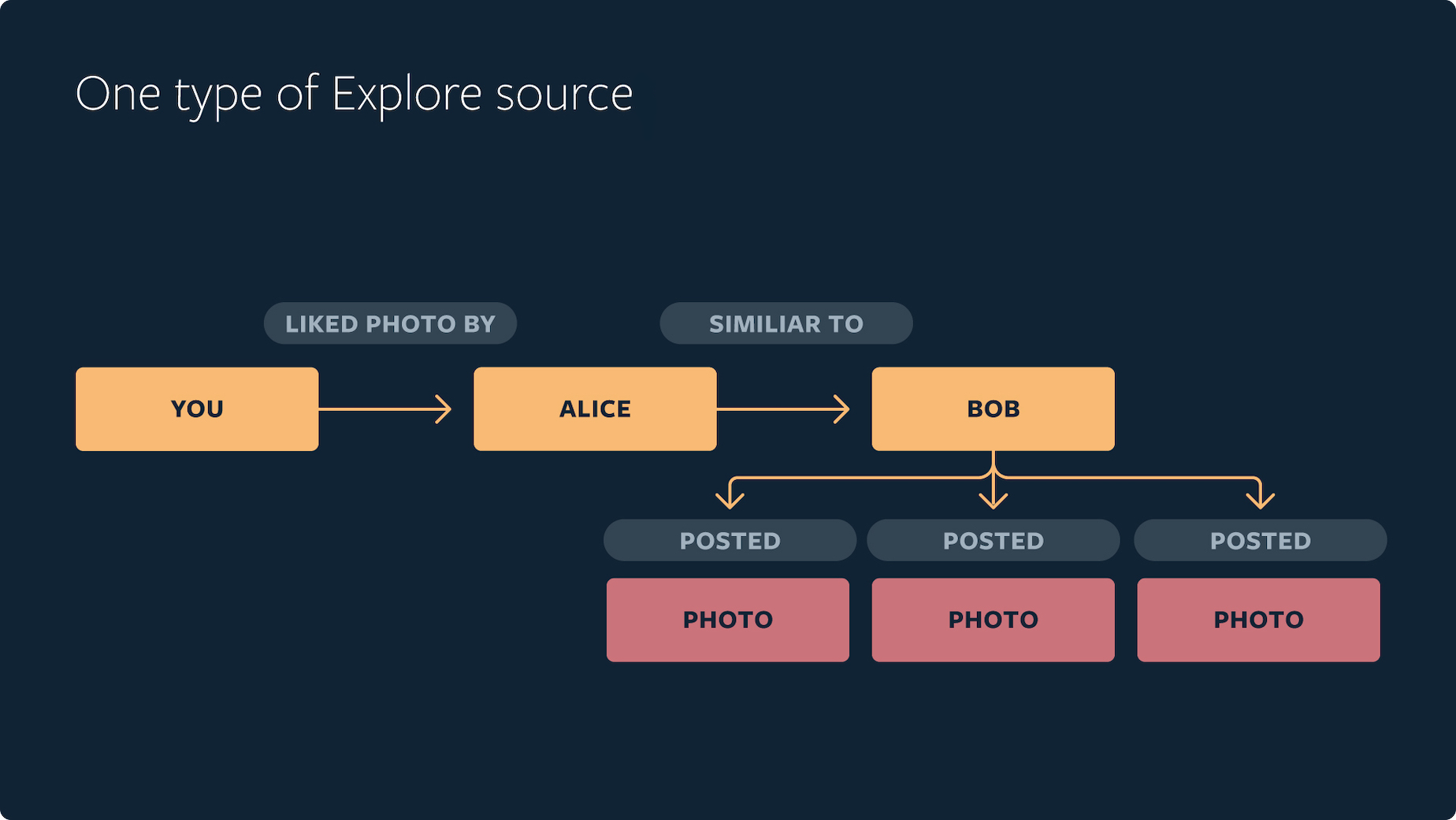 Example illustration of the candidate generation stage.