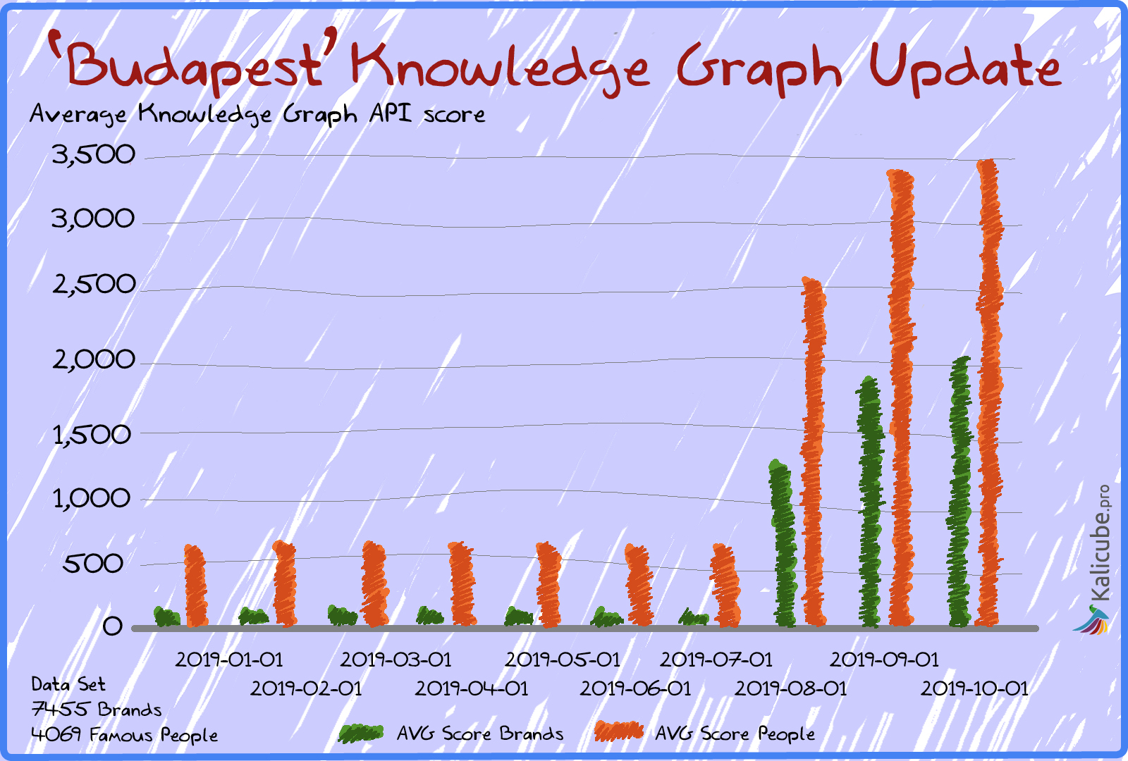 Average Salience Score Google Knowledge Graph 2019