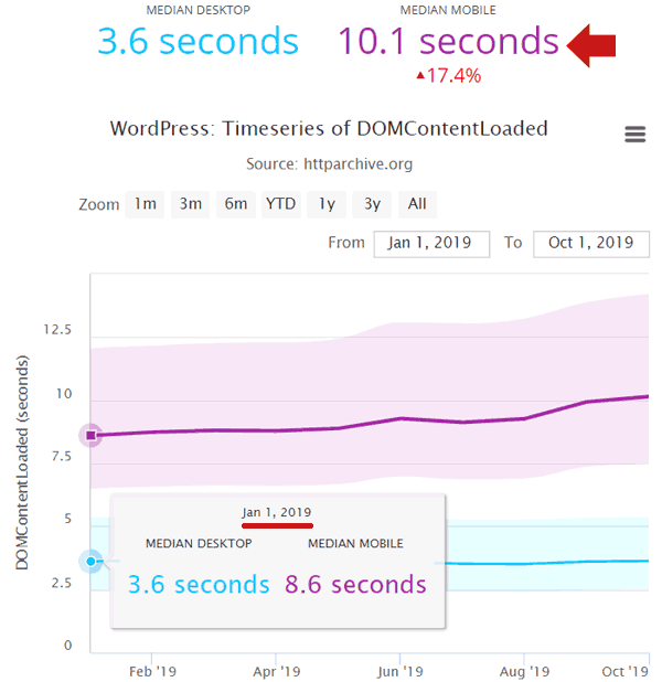 Screenshot of HTTPArchive data