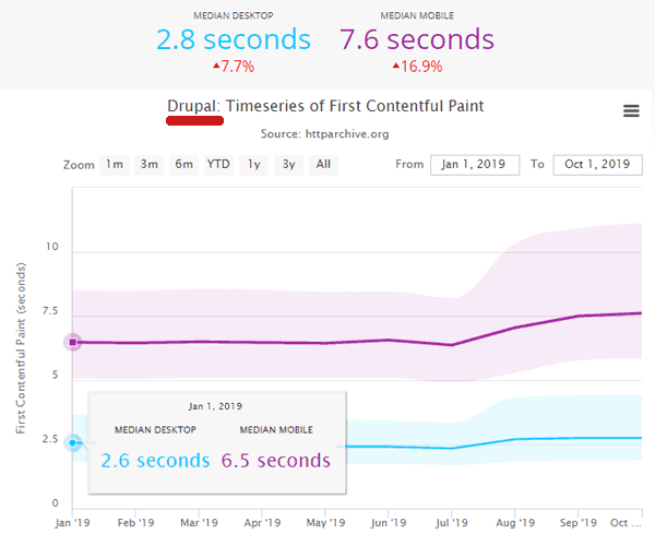 drupal page speed statistics