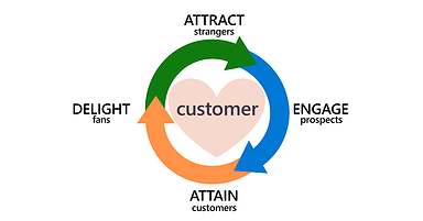 A New Customer Decision Journey: Embracing & Fueling the Flywheel