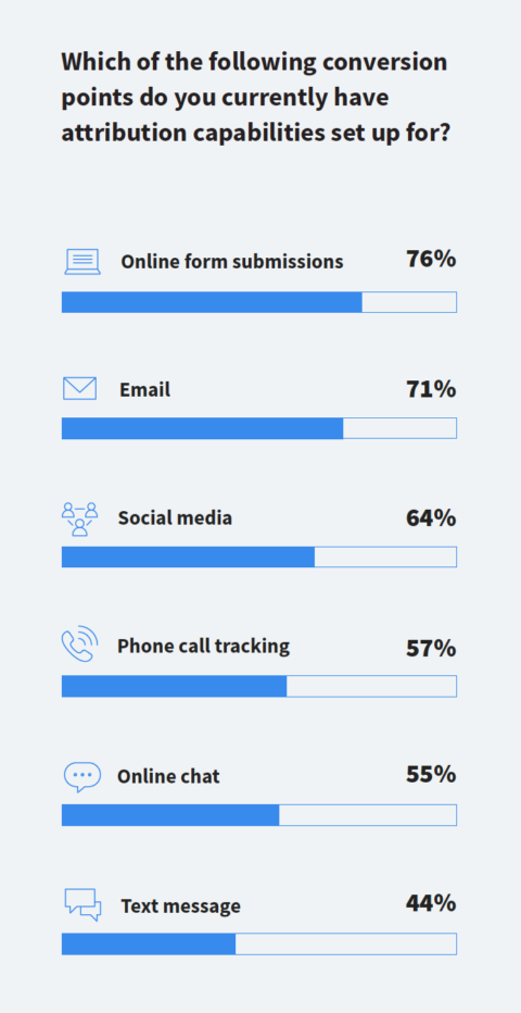 Report: Marketers Consider Attribution Essential But Elusive