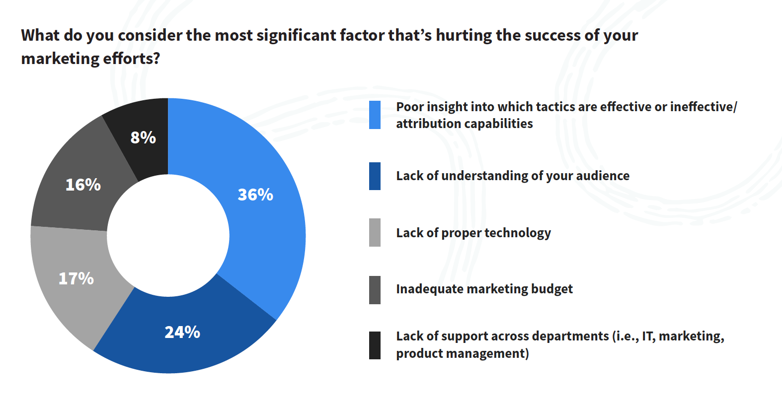 Report: Marketers Consider Attribution Essential But Elusive