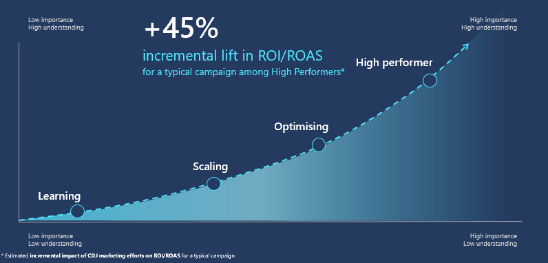 Incremental lift in ROI & ROAS