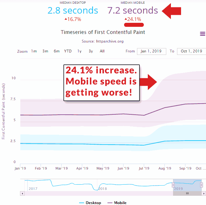 Screenshot of a graph that shows mobile speed rates are declining