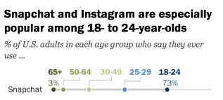25 Surprising Facts You Didn&#8217;t Know About Snapchat