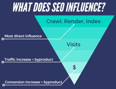 what does SEO influence