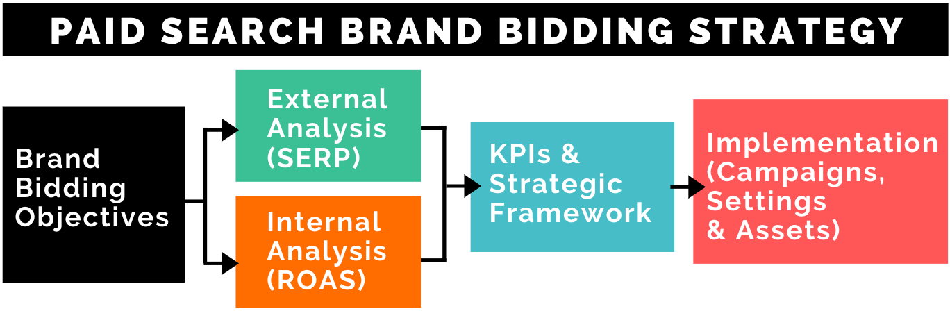 Brand bidding objectives > external analysis > internal analysis > strategic framework > implementation