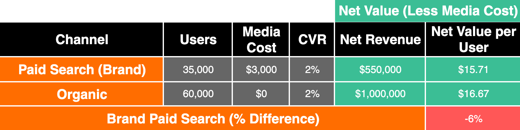 results table with organic outperforming ppc