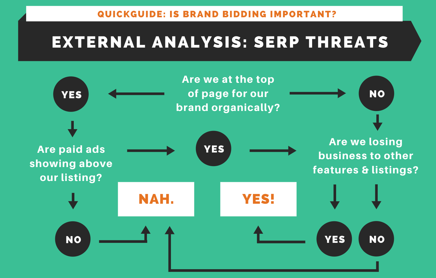 flowchart of making decisions on whether to brand bid