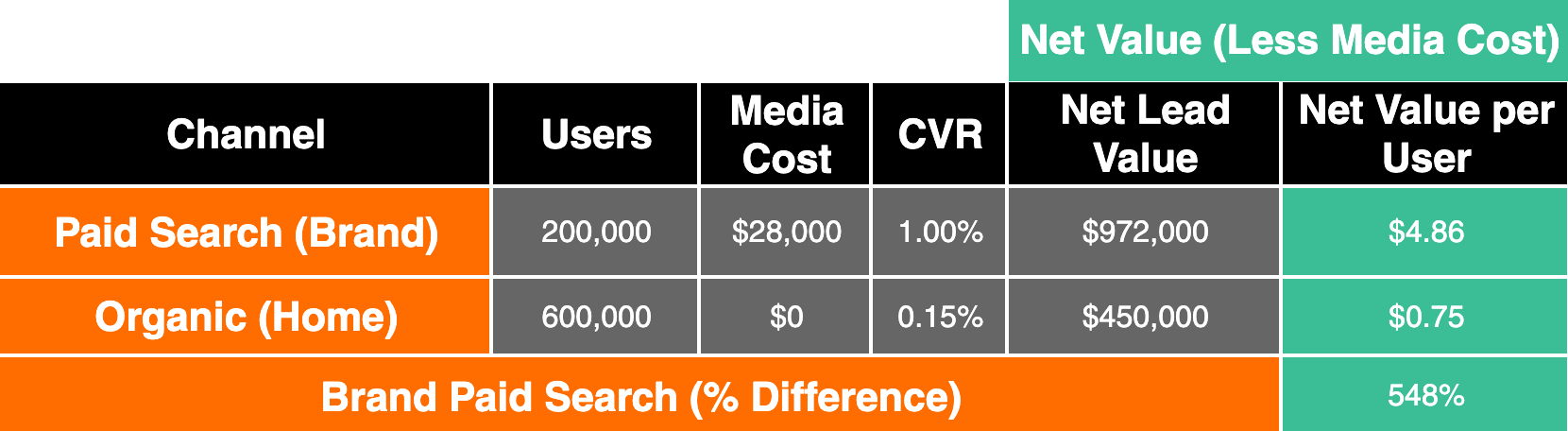 results table with ppc outperforming organic