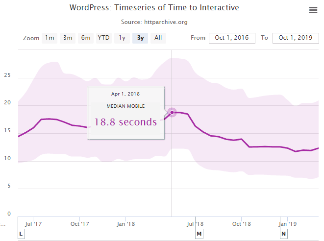 Screenshot of Time To Interactive graph showing that it has increased for WordPress users instead of improving