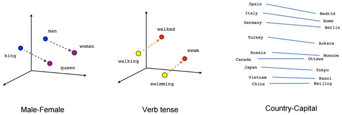 Vector representations of words (Word Vectors)