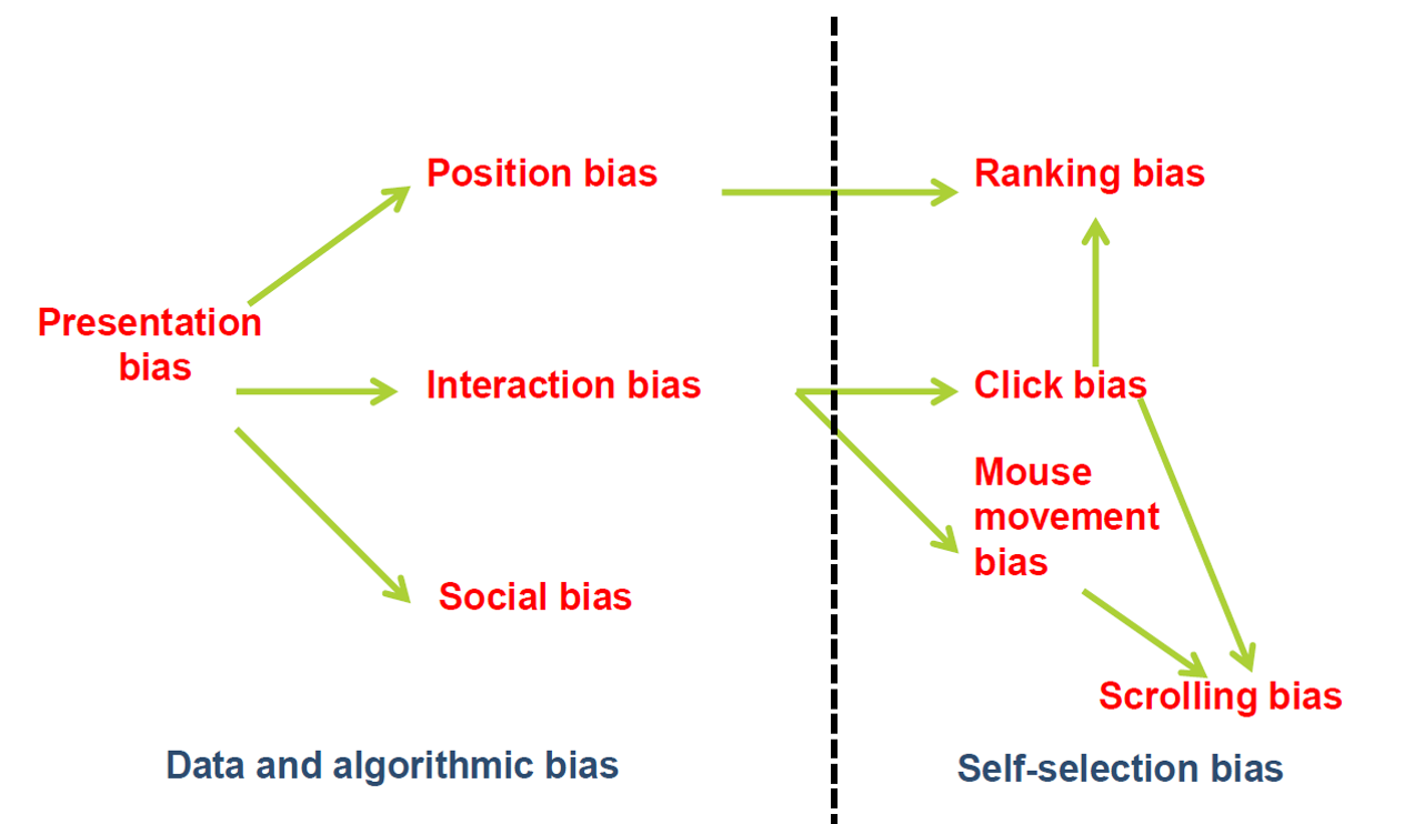 Understanding Biases in Search &#038; Recommender Systems